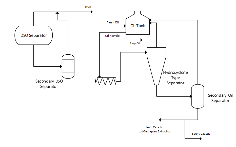 نمودار جریان فرآیندی ماژول LCOE برای استخراج روغن DSO از سود در چرخه شیرین­سازی گاز مایع