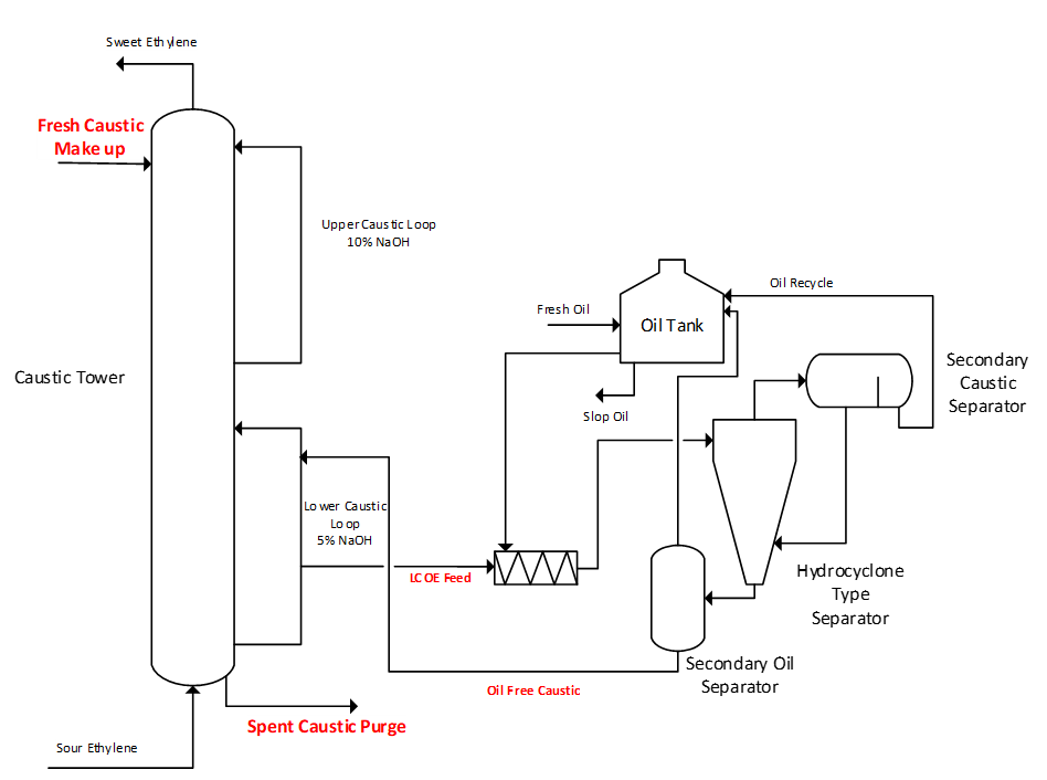 نمودار جریان فرآیندی ماژول LCOE برای استخراج روغن سرخ از سود در چرخه حذف CO2 از اتیلن